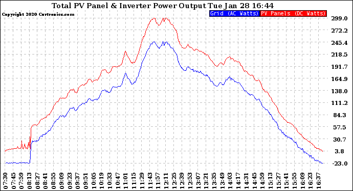 Solar PV/Inverter Performance PV Panel Power Output & Inverter Power Output