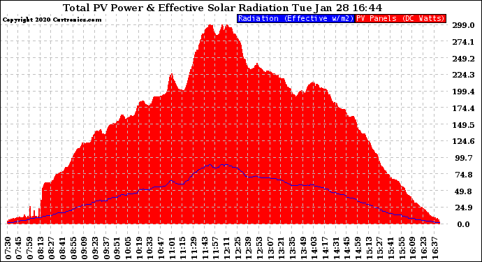 Solar PV/Inverter Performance Total PV Panel Power Output & Effective Solar Radiation