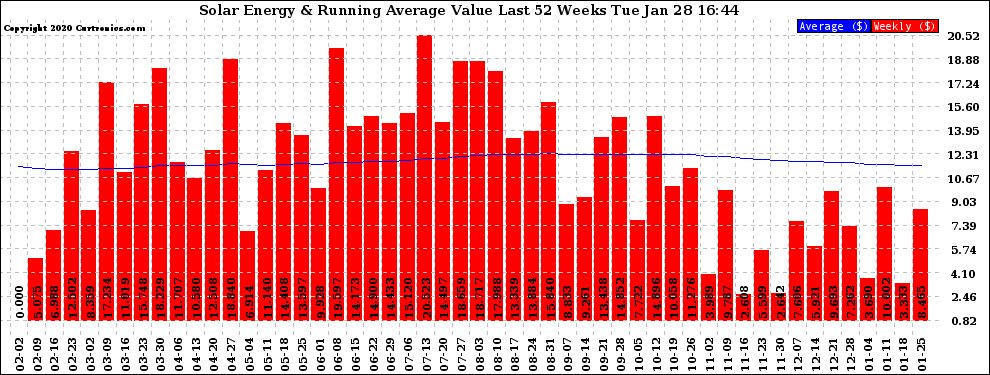 Solar PV/Inverter Performance Weekly Solar Energy Production Value Running Average Last 52 Weeks