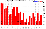 Milwaukee Solar Powered Home WeeklyProductionValue