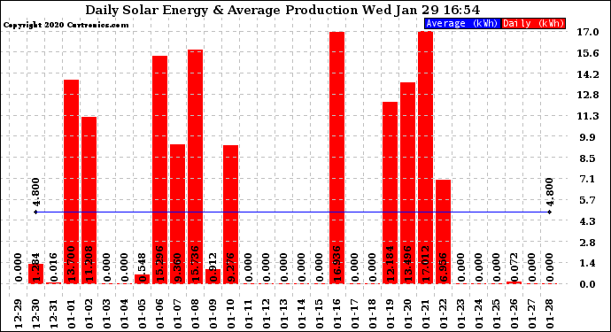 Solar PV/Inverter Performance Daily Solar Energy Production