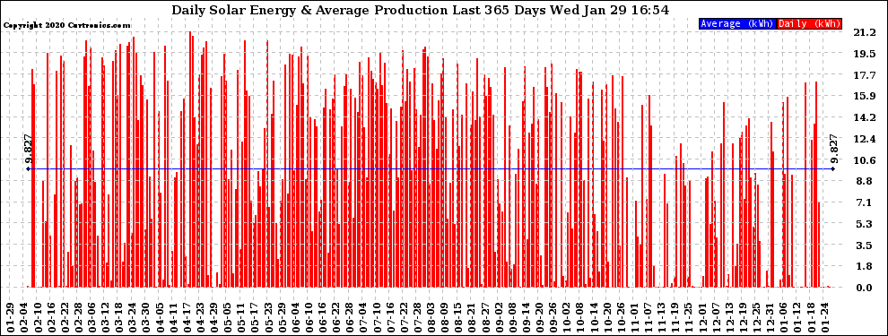 Solar PV/Inverter Performance Daily Solar Energy Production Last 365 Days