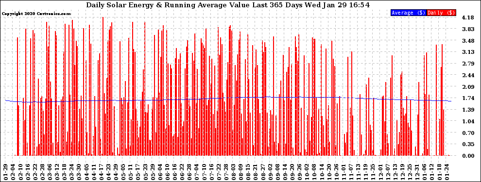 Solar PV/Inverter Performance Daily Solar Energy Production Value Running Average Last 365 Days