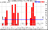 Solar PV/Inverter Performance Daily Solar Energy Production Value