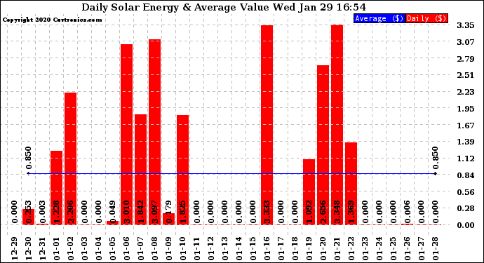 Solar PV/Inverter Performance Daily Solar Energy Production Value