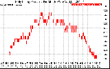 Solar PV/Inverter Performance Daily Energy Production Per Minute