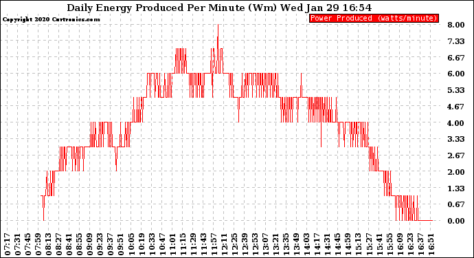 Solar PV/Inverter Performance Daily Energy Production Per Minute