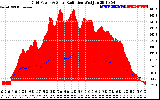 Solar PV/Inverter Performance Grid Power & Solar Radiation