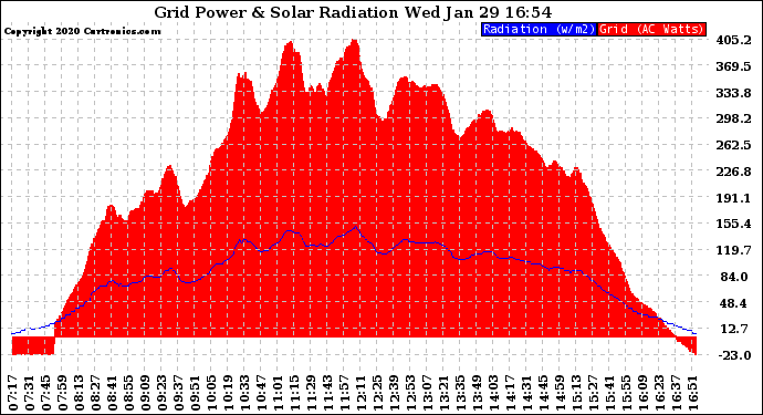 Solar PV/Inverter Performance Grid Power & Solar Radiation