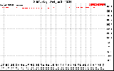 Solar PV/Inverter Performance Grid Voltage