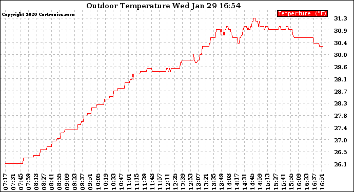 Solar PV/Inverter Performance Outdoor Temperature