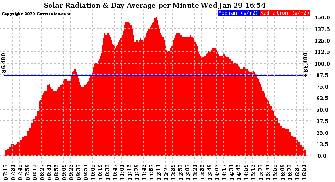 Solar PV/Inverter Performance Solar Radiation & Day Average per Minute