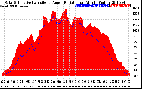 Solar PV/Inverter Performance Solar Radiation & Effective Solar Radiation per Minute