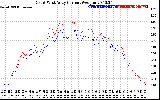 Solar PV/Inverter Performance Photovoltaic Panel Current Output