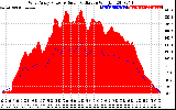 Solar PV/Inverter Performance West Array Power Output & Solar Radiation