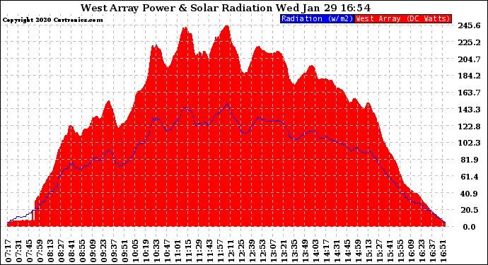 Solar PV/Inverter Performance West Array Power Output & Solar Radiation