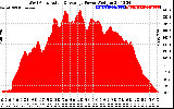 Solar PV/Inverter Performance West Array Actual & Average Power Output