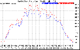 Solar PV/Inverter Performance Photovoltaic Panel Power Output