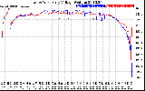 Solar PV/Inverter Performance Photovoltaic Panel Voltage Output