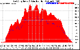 Solar PV/Inverter Performance East Array Power Output & Solar Radiation