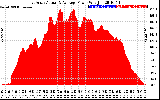 Solar PV/Inverter Performance East Array Actual & Average Power Output