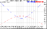 Solar PV/Inverter Performance Sun Altitude Angle & Sun Incidence Angle on PV Panels