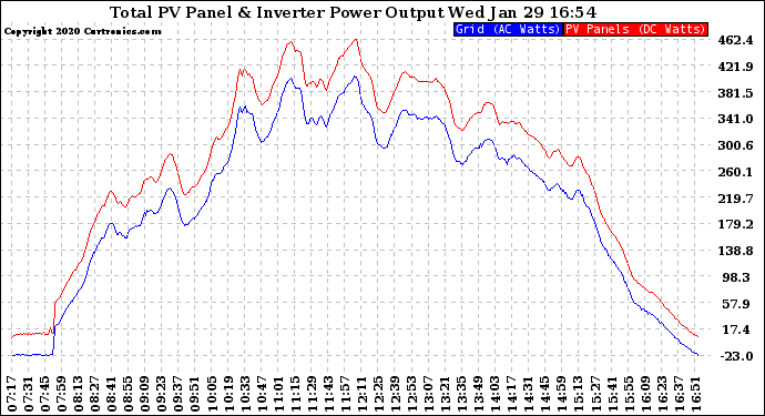 Solar PV/Inverter Performance PV Panel Power Output & Inverter Power Output