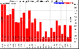 Solar PV/Inverter Performance Weekly Solar Energy Production