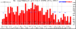 Milwaukee Solar Powered Home WeeklyProduction52RunningAvg