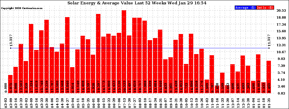 Solar PV/Inverter Performance Weekly Solar Energy Production Value Last 52 Weeks