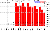 Solar PV/Inverter Performance Yearly Solar Energy Production