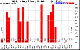 Solar PV/Inverter Performance Daily Solar Energy Production