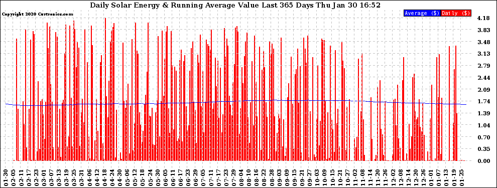 Solar PV/Inverter Performance Daily Solar Energy Production Value Running Average Last 365 Days