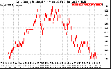 Solar PV/Inverter Performance Daily Energy Production Per Minute