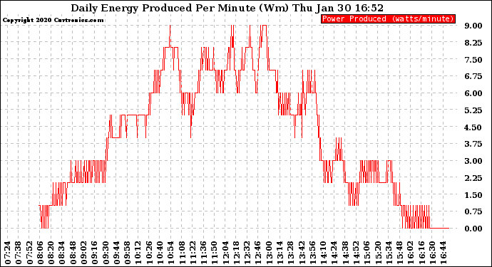 Solar PV/Inverter Performance Daily Energy Production Per Minute