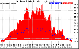 Solar PV/Inverter Performance Grid Power & Solar Radiation