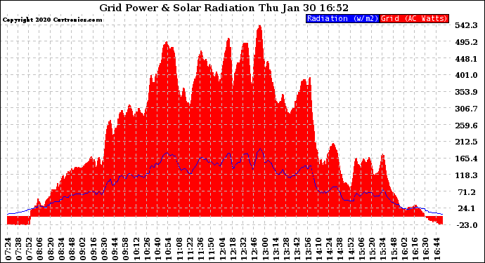 Solar PV/Inverter Performance Grid Power & Solar Radiation