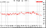 Solar PV/Inverter Performance Grid Voltage