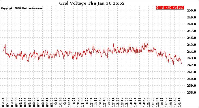 Solar PV/Inverter Performance Grid Voltage