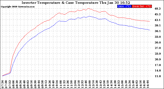 Solar PV/Inverter Performance Inverter Operating Temperature