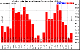 Solar PV/Inverter Performance Monthly Solar Energy Production Value