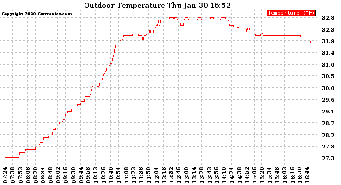 Solar PV/Inverter Performance Outdoor Temperature