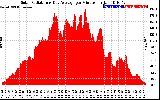 Solar PV/Inverter Performance Solar Radiation & Day Average per Minute