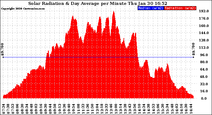 Solar PV/Inverter Performance Solar Radiation & Day Average per Minute