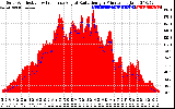 Solar PV/Inverter Performance Solar Radiation & Effective Solar Radiation per Minute