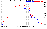 Solar PV/Inverter Performance Photovoltaic Panel Current Output