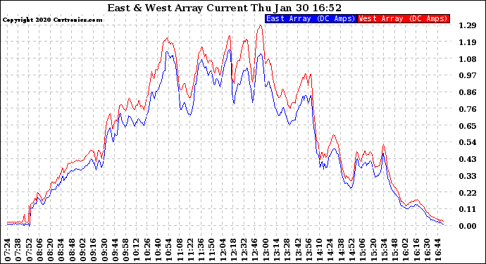 Solar PV/Inverter Performance Photovoltaic Panel Current Output