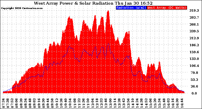 Solar PV/Inverter Performance West Array Power Output & Solar Radiation