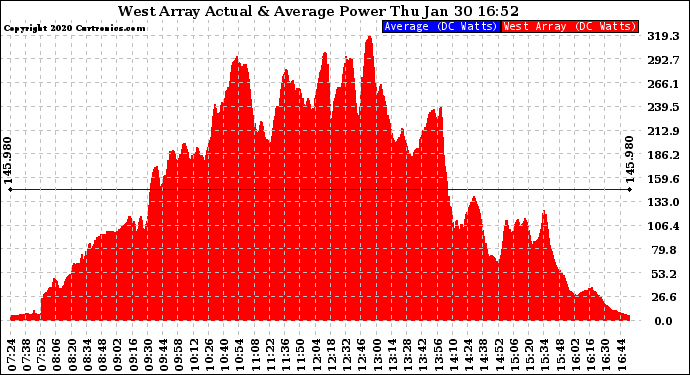 Solar PV/Inverter Performance West Array Actual & Average Power Output