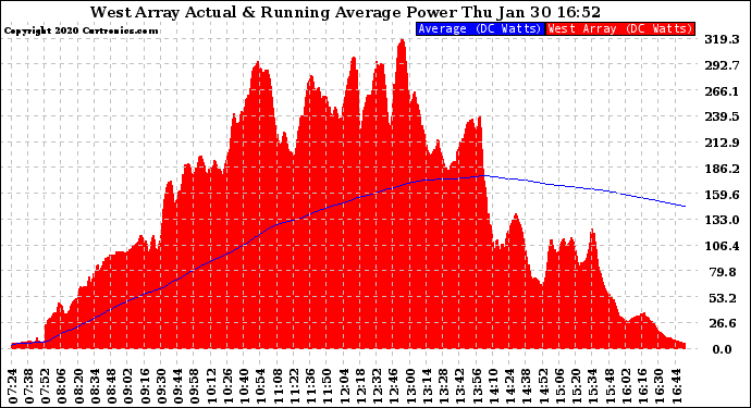 Solar PV/Inverter Performance West Array Actual & Running Average Power Output